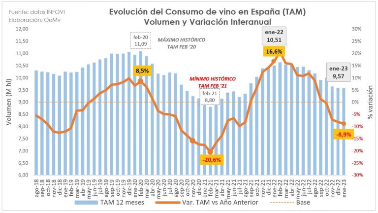 El consumo de vino en España frena su caída en 2023