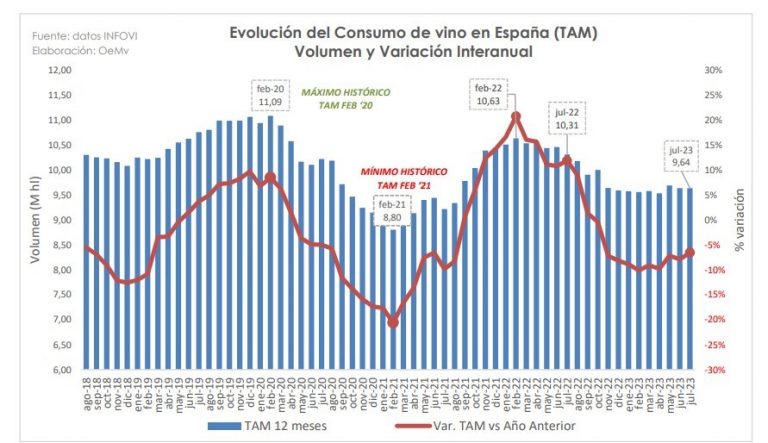 El consumo de vino en España crece ligeramente en julio