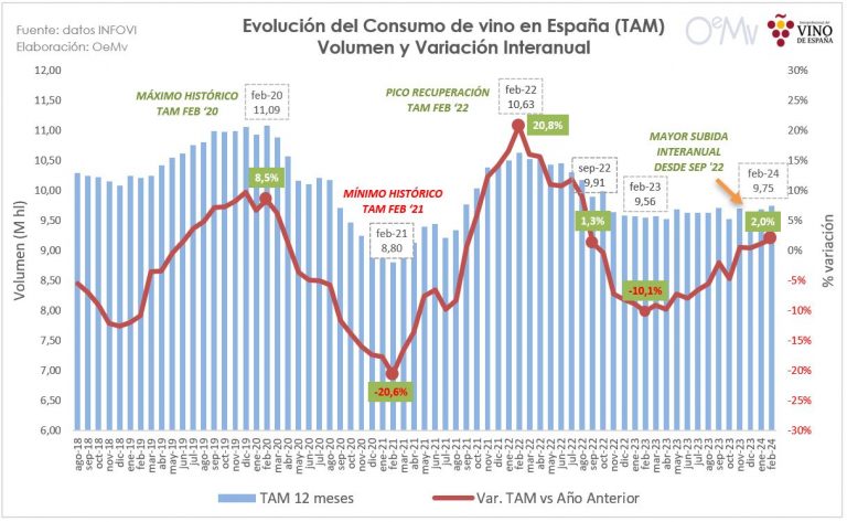 El consumo de vino en España marca su cuarto mes consecutivo de recuperación