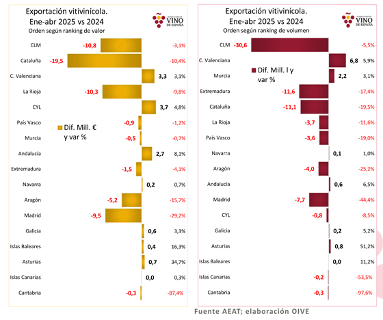 Castilla-La Mancha alcanza el 56 % de la exportación vitivinícola española y Ciudad Real desbanca a Barcelona