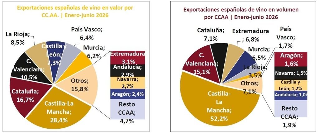 exportaciones vitivinícolas Castilla-La Mancha