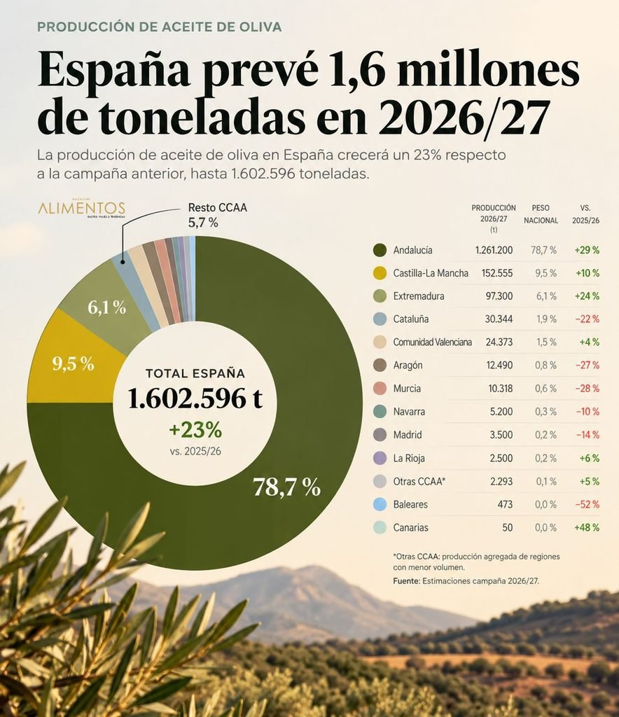 producción de aceite de oliva en España 2026/27